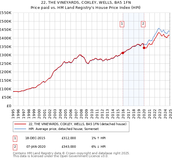 22, THE VINEYARDS, COXLEY, WELLS, BA5 1FN: Price paid vs HM Land Registry's House Price Index