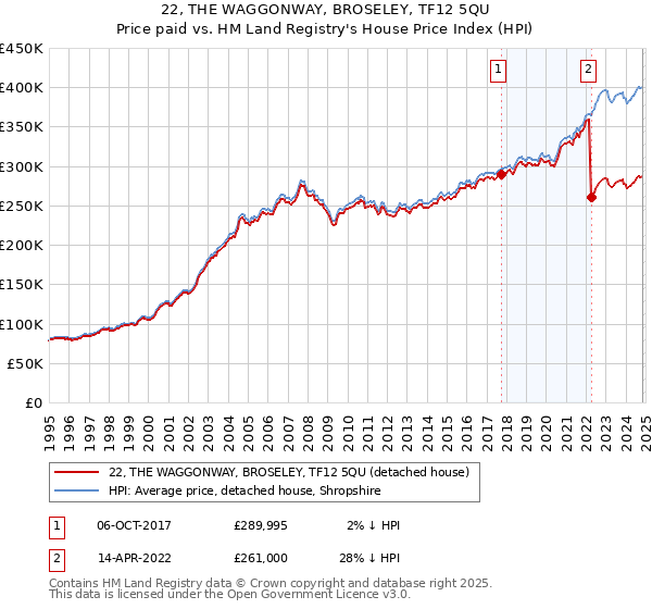 22, THE WAGGONWAY, BROSELEY, TF12 5QU: Price paid vs HM Land Registry's House Price Index