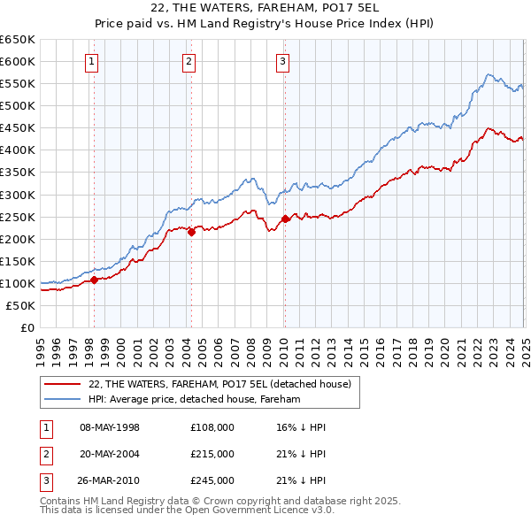 22, THE WATERS, FAREHAM, PO17 5EL: Price paid vs HM Land Registry's House Price Index