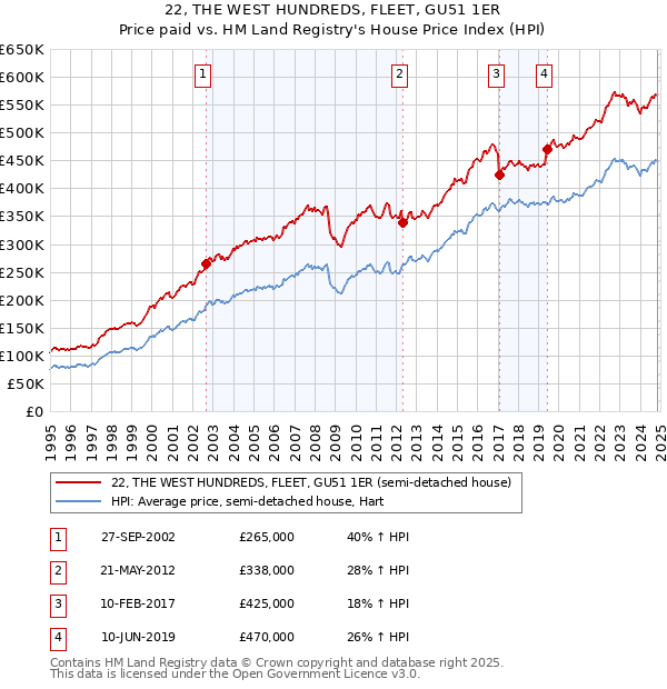 22, THE WEST HUNDREDS, FLEET, GU51 1ER: Price paid vs HM Land Registry's House Price Index