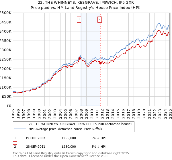 22, THE WHINNEYS, KESGRAVE, IPSWICH, IP5 2XR: Price paid vs HM Land Registry's House Price Index