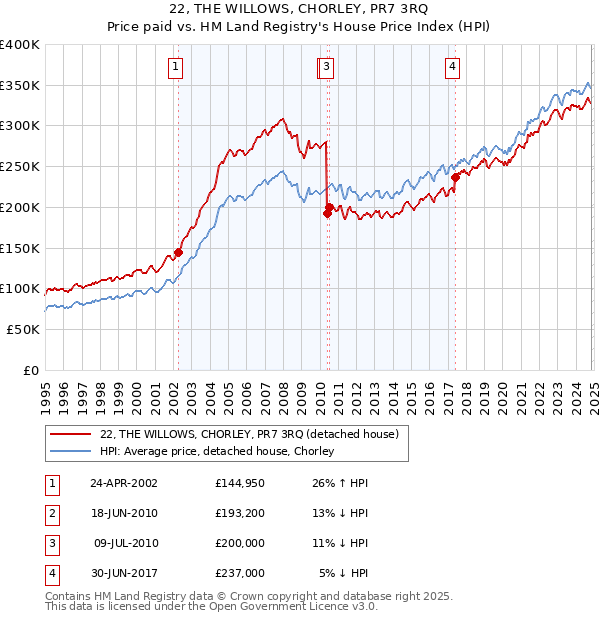 22, THE WILLOWS, CHORLEY, PR7 3RQ: Price paid vs HM Land Registry's House Price Index