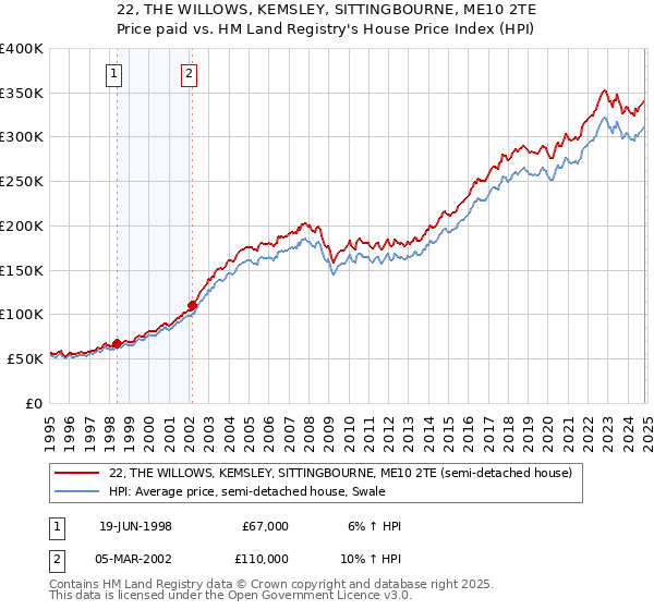 22, THE WILLOWS, KEMSLEY, SITTINGBOURNE, ME10 2TE: Price paid vs HM Land Registry's House Price Index