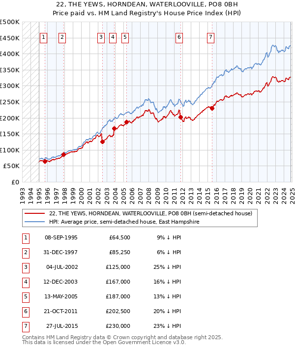 22, THE YEWS, HORNDEAN, WATERLOOVILLE, PO8 0BH: Price paid vs HM Land Registry's House Price Index