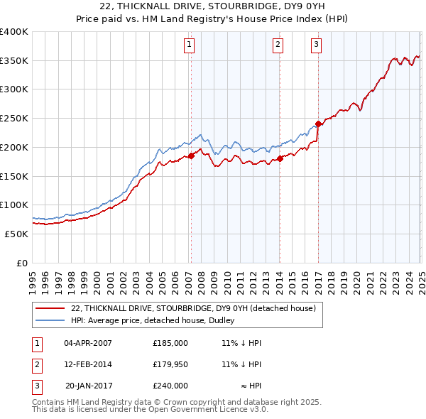 22, THICKNALL DRIVE, STOURBRIDGE, DY9 0YH: Price paid vs HM Land Registry's House Price Index