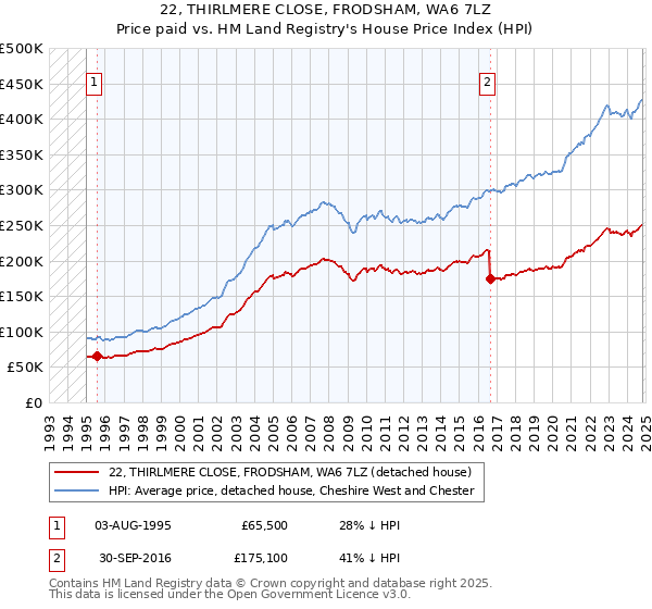 22, THIRLMERE CLOSE, FRODSHAM, WA6 7LZ: Price paid vs HM Land Registry's House Price Index