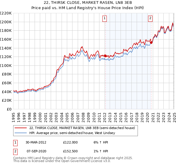 22, THIRSK CLOSE, MARKET RASEN, LN8 3EB: Price paid vs HM Land Registry's House Price Index