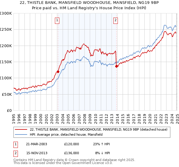 22, THISTLE BANK, MANSFIELD WOODHOUSE, MANSFIELD, NG19 9BP: Price paid vs HM Land Registry's House Price Index