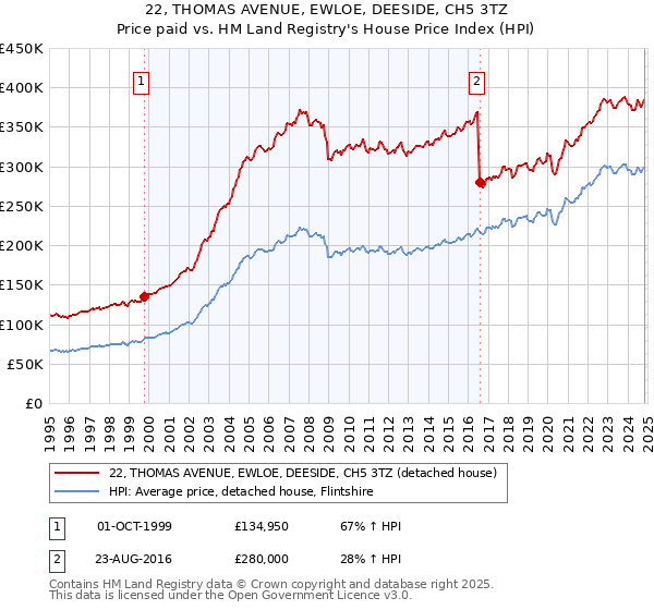 22, THOMAS AVENUE, EWLOE, DEESIDE, CH5 3TZ: Price paid vs HM Land Registry's House Price Index