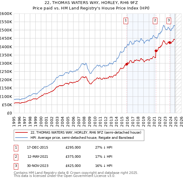 22, THOMAS WATERS WAY, HORLEY, RH6 9FZ: Price paid vs HM Land Registry's House Price Index