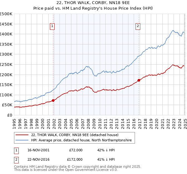 22, THOR WALK, CORBY, NN18 9EE: Price paid vs HM Land Registry's House Price Index