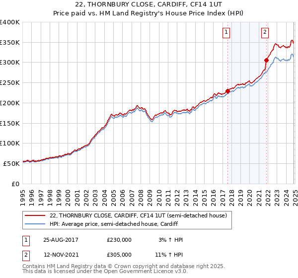 22, THORNBURY CLOSE, CARDIFF, CF14 1UT: Price paid vs HM Land Registry's House Price Index