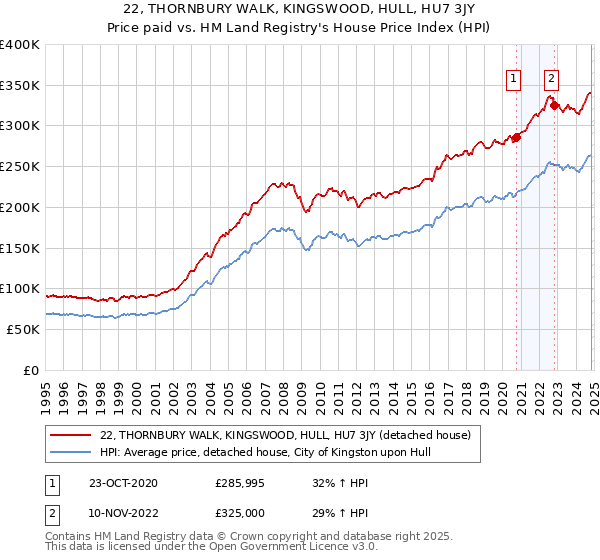 22, THORNBURY WALK, KINGSWOOD, HULL, HU7 3JY: Price paid vs HM Land Registry's House Price Index