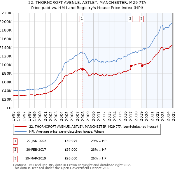 22, THORNCROFT AVENUE, ASTLEY, MANCHESTER, M29 7TA: Price paid vs HM Land Registry's House Price Index