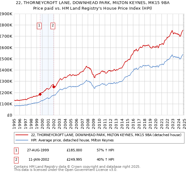 22, THORNEYCROFT LANE, DOWNHEAD PARK, MILTON KEYNES, MK15 9BA: Price paid vs HM Land Registry's House Price Index