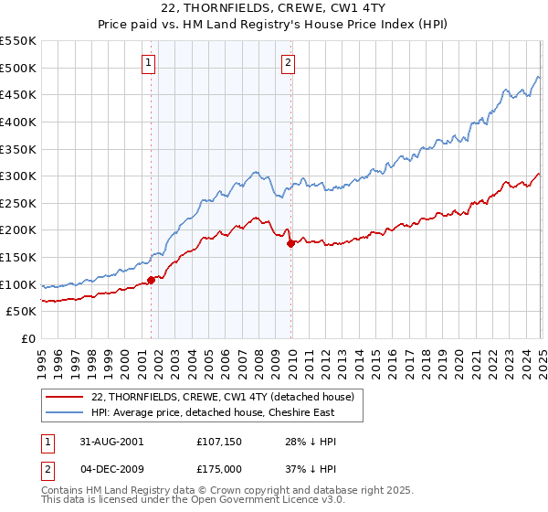 22, THORNFIELDS, CREWE, CW1 4TY: Price paid vs HM Land Registry's House Price Index