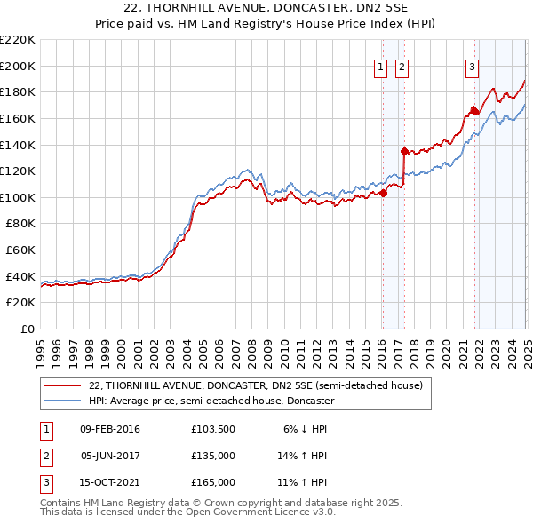 22, THORNHILL AVENUE, DONCASTER, DN2 5SE: Price paid vs HM Land Registry's House Price Index