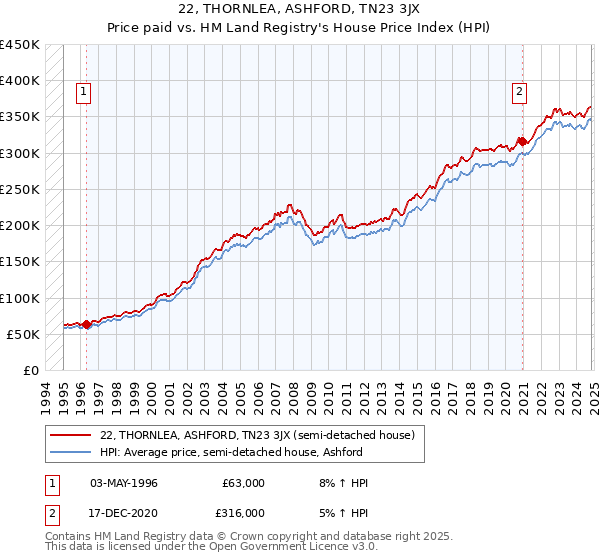 22, THORNLEA, ASHFORD, TN23 3JX: Price paid vs HM Land Registry's House Price Index