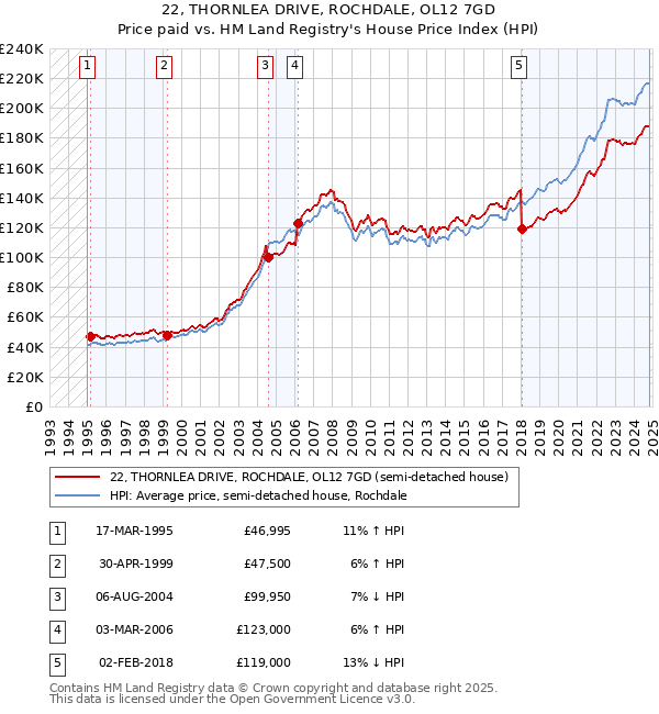 22, THORNLEA DRIVE, ROCHDALE, OL12 7GD: Price paid vs HM Land Registry's House Price Index