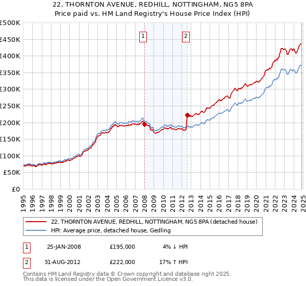 22, THORNTON AVENUE, REDHILL, NOTTINGHAM, NG5 8PA: Price paid vs HM Land Registry's House Price Index