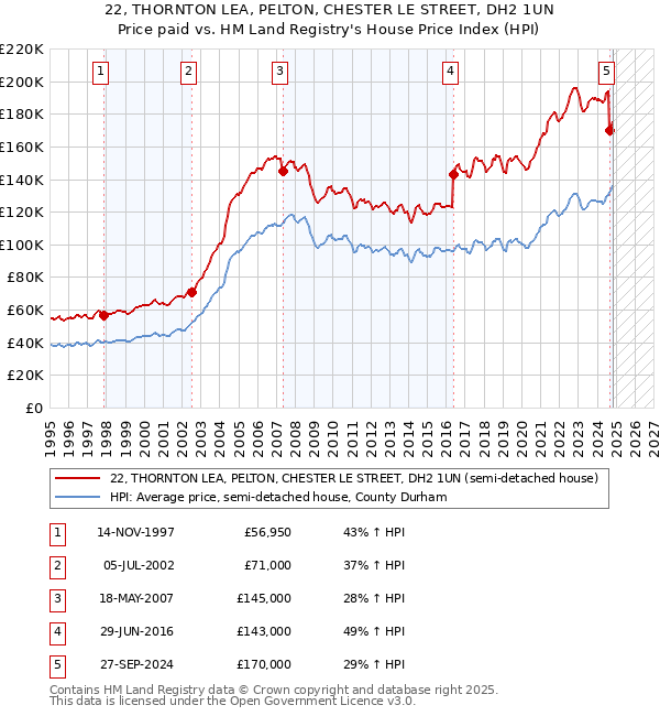 22, THORNTON LEA, PELTON, CHESTER LE STREET, DH2 1UN: Price paid vs HM Land Registry's House Price Index