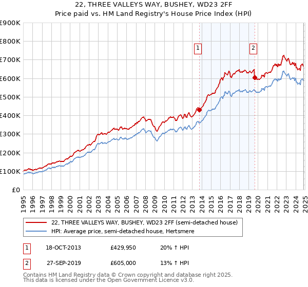 22, THREE VALLEYS WAY, BUSHEY, WD23 2FF: Price paid vs HM Land Registry's House Price Index