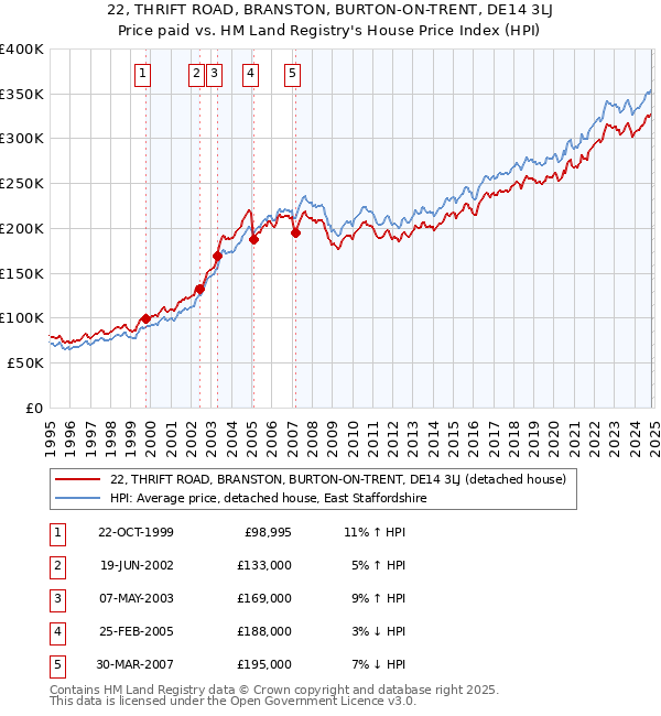 22, THRIFT ROAD, BRANSTON, BURTON-ON-TRENT, DE14 3LJ: Price paid vs HM Land Registry's House Price Index