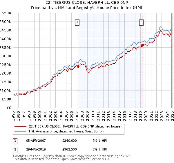 22, TIBERIUS CLOSE, HAVERHILL, CB9 0NP: Price paid vs HM Land Registry's House Price Index