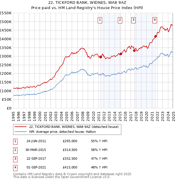 22, TICKFORD BANK, WIDNES, WA8 9AZ: Price paid vs HM Land Registry's House Price Index