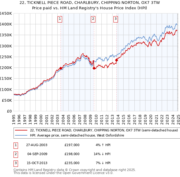 22, TICKNELL PIECE ROAD, CHARLBURY, CHIPPING NORTON, OX7 3TW: Price paid vs HM Land Registry's House Price Index