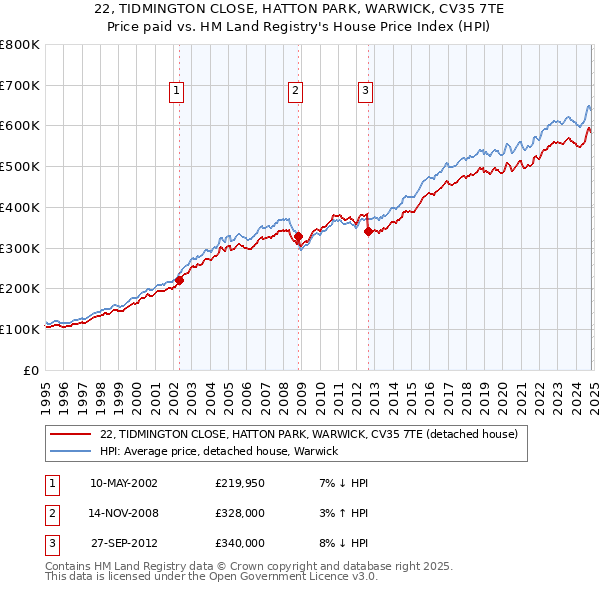 22, TIDMINGTON CLOSE, HATTON PARK, WARWICK, CV35 7TE: Price paid vs HM Land Registry's House Price Index