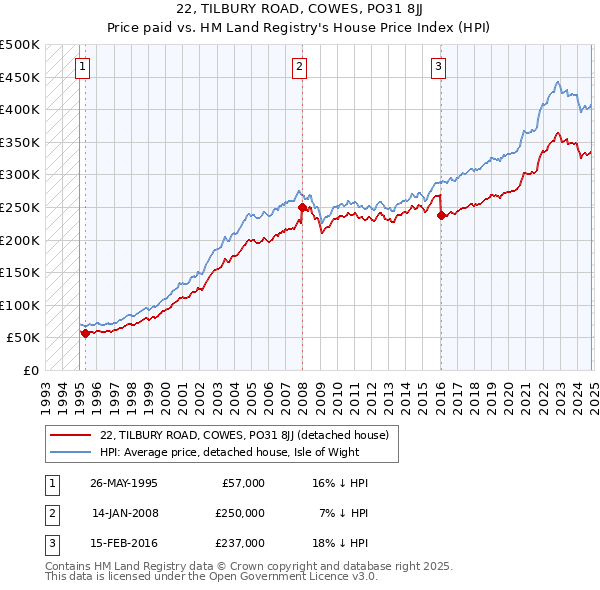 22, TILBURY ROAD, COWES, PO31 8JJ: Price paid vs HM Land Registry's House Price Index