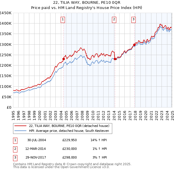 22, TILIA WAY, BOURNE, PE10 0QR: Price paid vs HM Land Registry's House Price Index