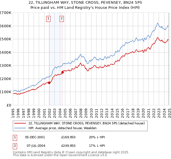 22, TILLINGHAM WAY, STONE CROSS, PEVENSEY, BN24 5PS: Price paid vs HM Land Registry's House Price Index