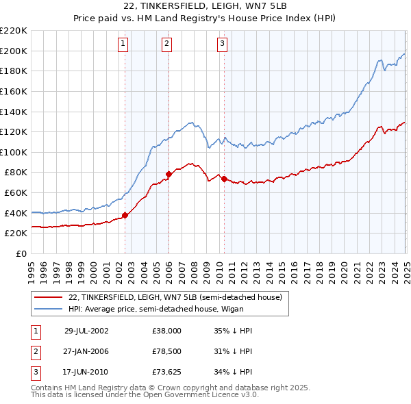 22, TINKERSFIELD, LEIGH, WN7 5LB: Price paid vs HM Land Registry's House Price Index