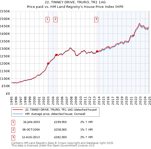 22, TINNEY DRIVE, TRURO, TR1 1AG: Price paid vs HM Land Registry's House Price Index