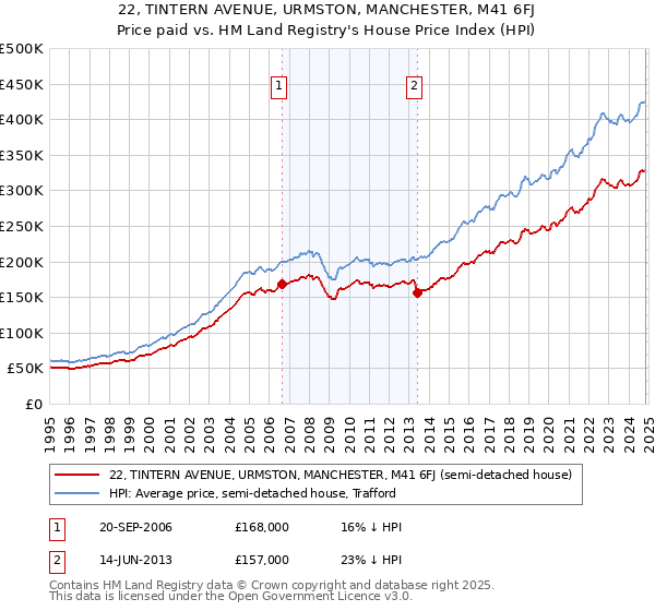 22, TINTERN AVENUE, URMSTON, MANCHESTER, M41 6FJ: Price paid vs HM Land Registry's House Price Index