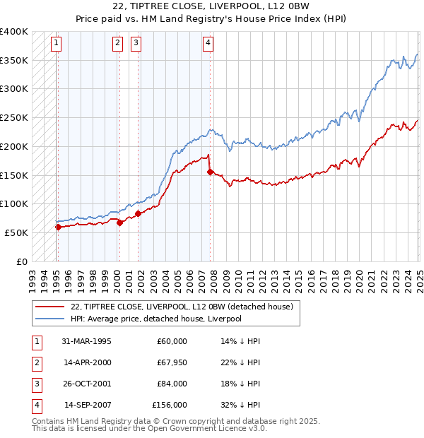 22, TIPTREE CLOSE, LIVERPOOL, L12 0BW: Price paid vs HM Land Registry's House Price Index