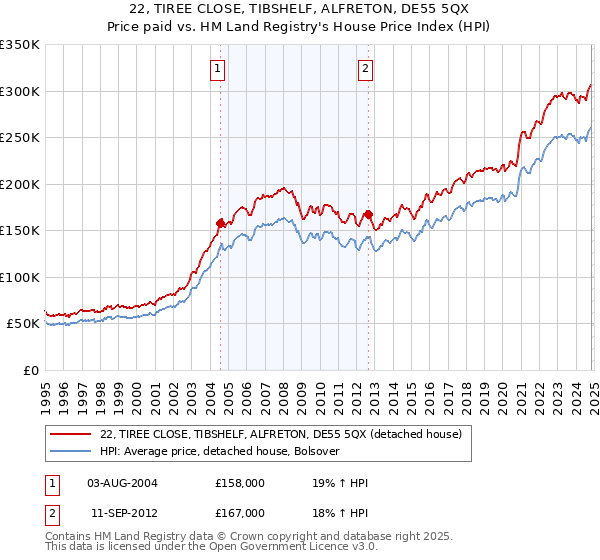 22, TIREE CLOSE, TIBSHELF, ALFRETON, DE55 5QX: Price paid vs HM Land Registry's House Price Index