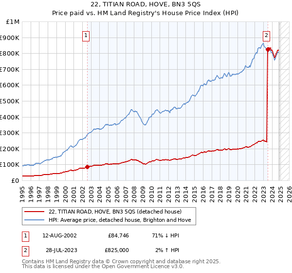 22, TITIAN ROAD, HOVE, BN3 5QS: Price paid vs HM Land Registry's House Price Index