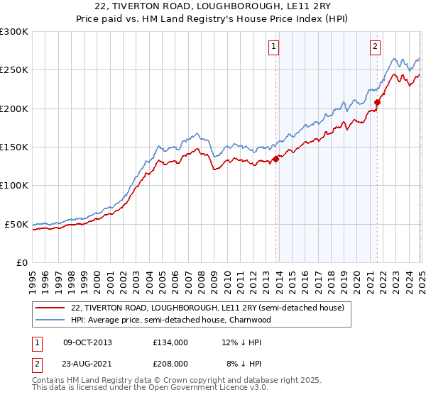 22, TIVERTON ROAD, LOUGHBOROUGH, LE11 2RY: Price paid vs HM Land Registry's House Price Index