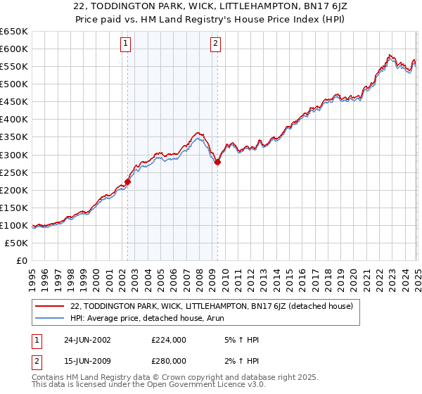 22, TODDINGTON PARK, WICK, LITTLEHAMPTON, BN17 6JZ: Price paid vs HM Land Registry's House Price Index