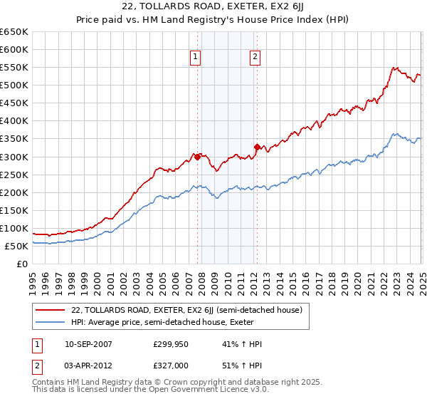 22, TOLLARDS ROAD, EXETER, EX2 6JJ: Price paid vs HM Land Registry's House Price Index