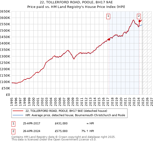 22, TOLLERFORD ROAD, POOLE, BH17 9AE: Price paid vs HM Land Registry's House Price Index