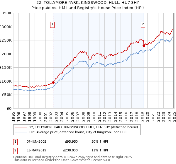 22, TOLLYMORE PARK, KINGSWOOD, HULL, HU7 3HY: Price paid vs HM Land Registry's House Price Index