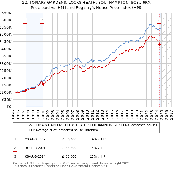 22, TOPIARY GARDENS, LOCKS HEATH, SOUTHAMPTON, SO31 6RX: Price paid vs HM Land Registry's House Price Index