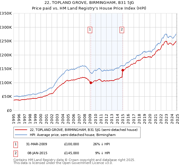 22, TOPLAND GROVE, BIRMINGHAM, B31 5JG: Price paid vs HM Land Registry's House Price Index