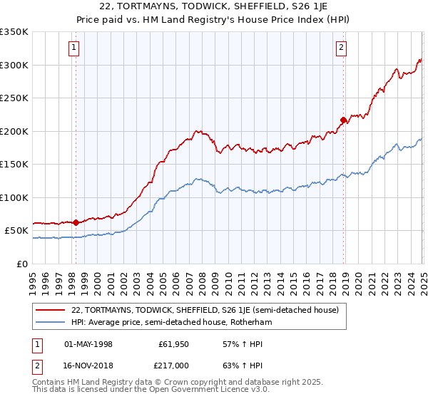 22, TORTMAYNS, TODWICK, SHEFFIELD, S26 1JE: Price paid vs HM Land Registry's House Price Index