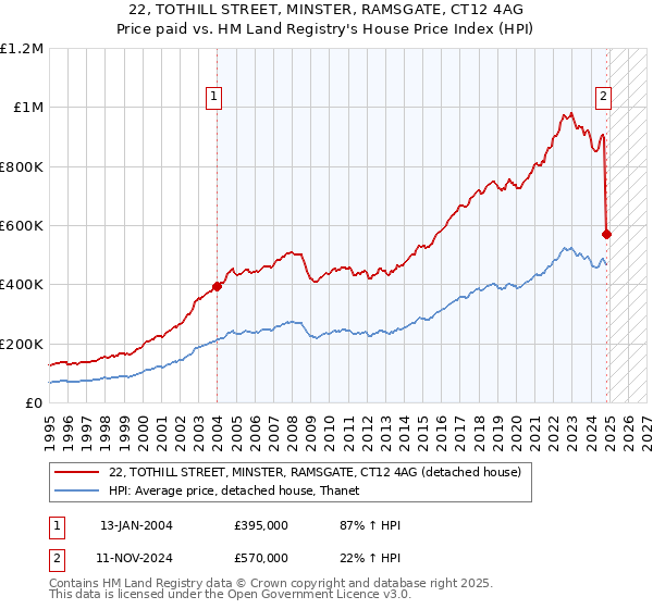 22, TOTHILL STREET, MINSTER, RAMSGATE, CT12 4AG: Price paid vs HM Land Registry's House Price Index