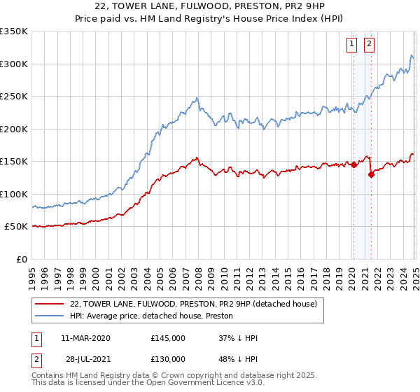 22, TOWER LANE, FULWOOD, PRESTON, PR2 9HP: Price paid vs HM Land Registry's House Price Index